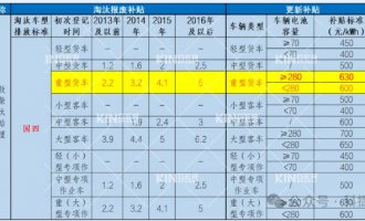 要卖爆了！电动沉卡最高补助28万，新能源充换电时期加快到来！